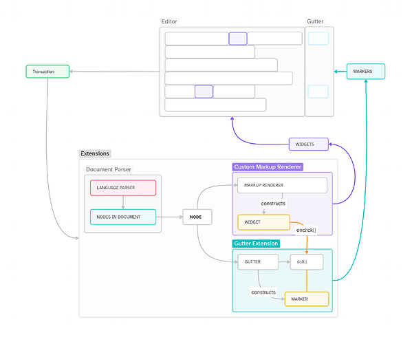 CodeMirror extensions overview