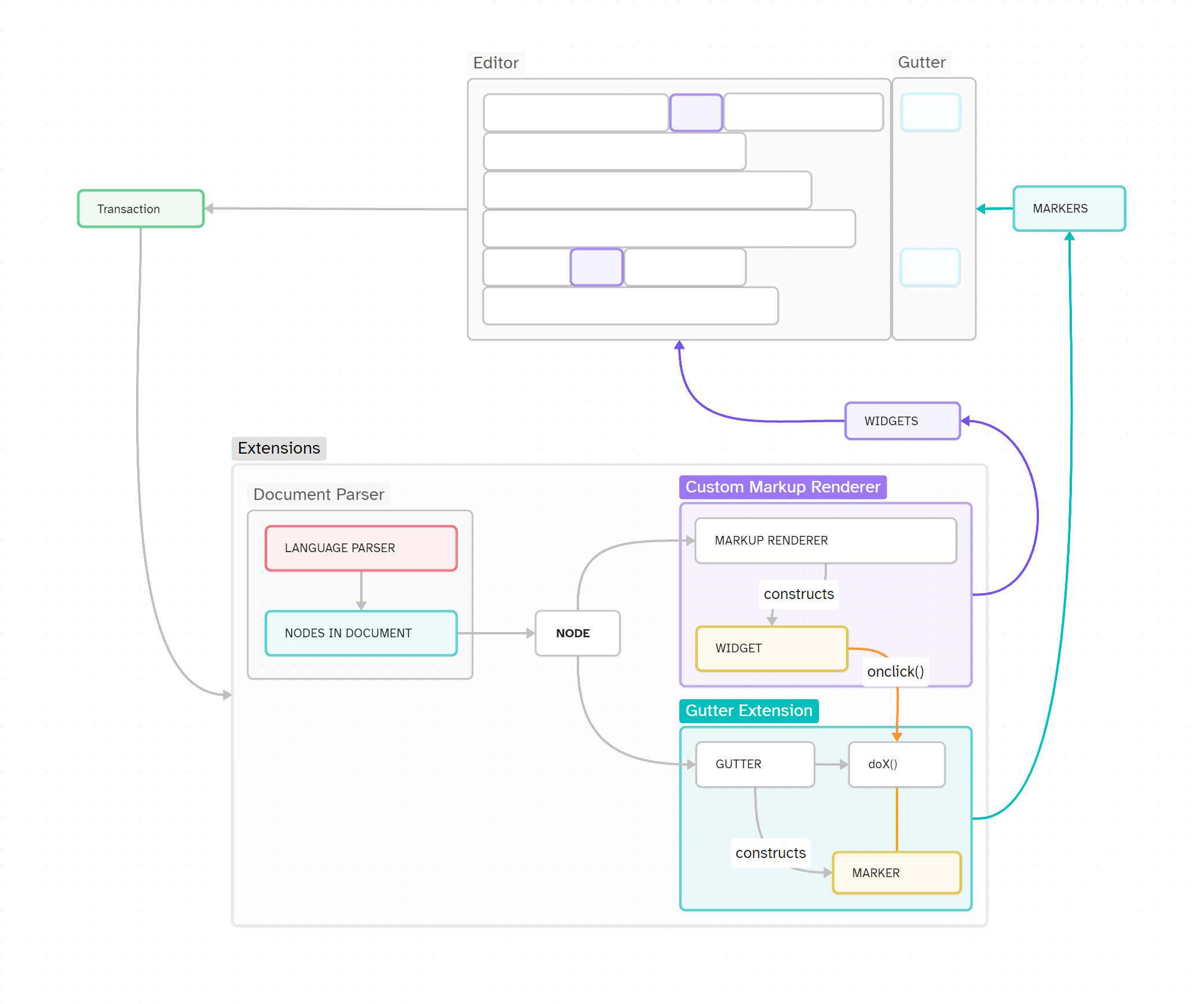 Proper updating of GutterMarker RangeSet through transactions - v6 ...